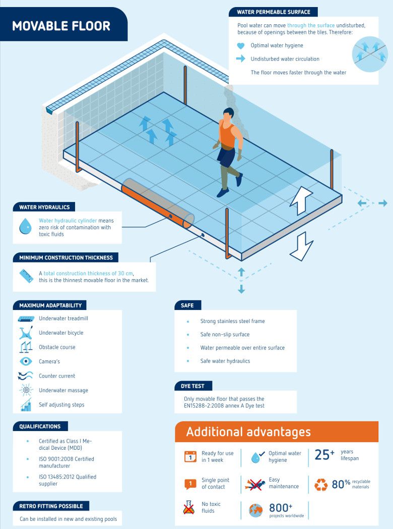 Movable Swimming Pool Floors For Rehabilitation Pools Ewac Medical