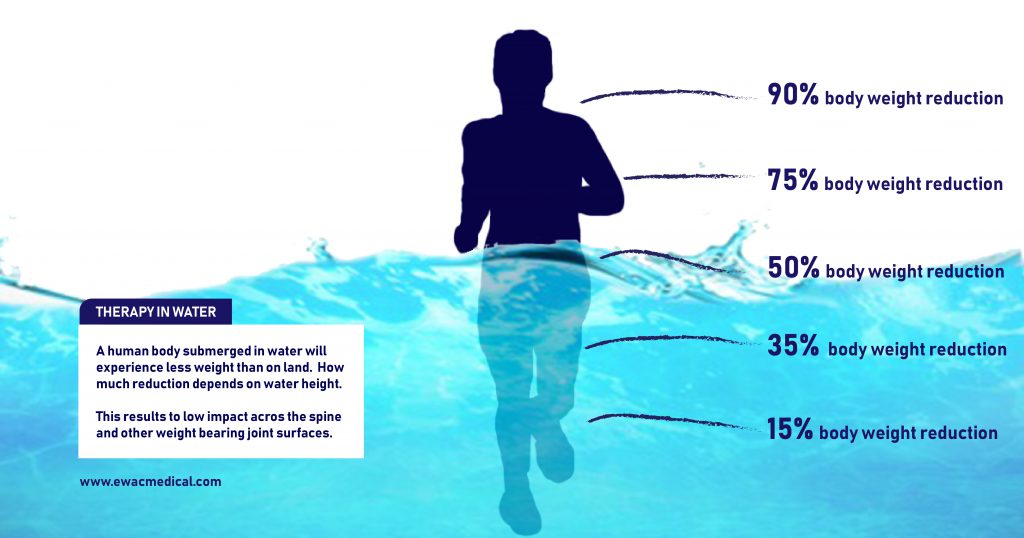 Body weight reduction as a result of immersion