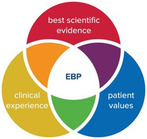 Evidence based practice