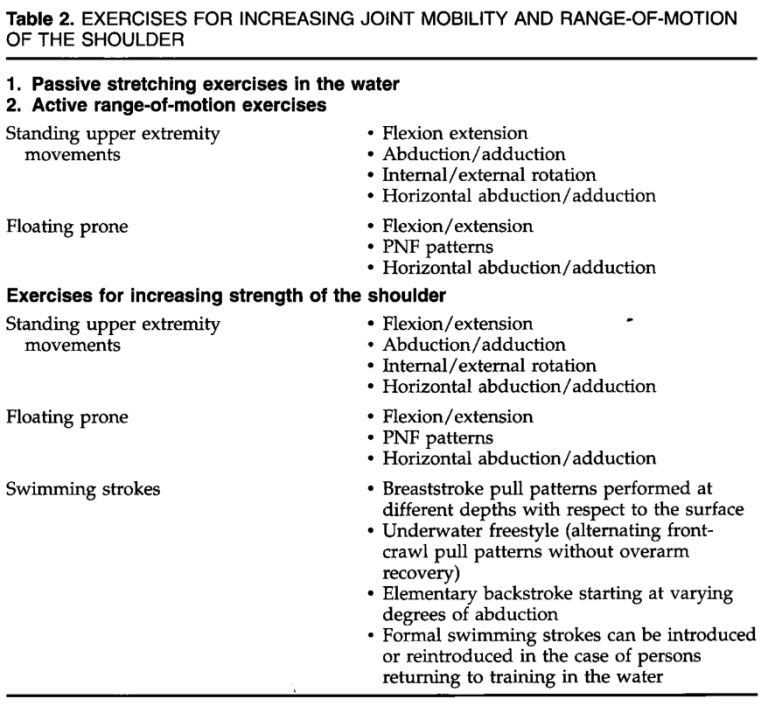 Aquatic therapy in the rehabilitation of Sports Injuries | EWAC Medical