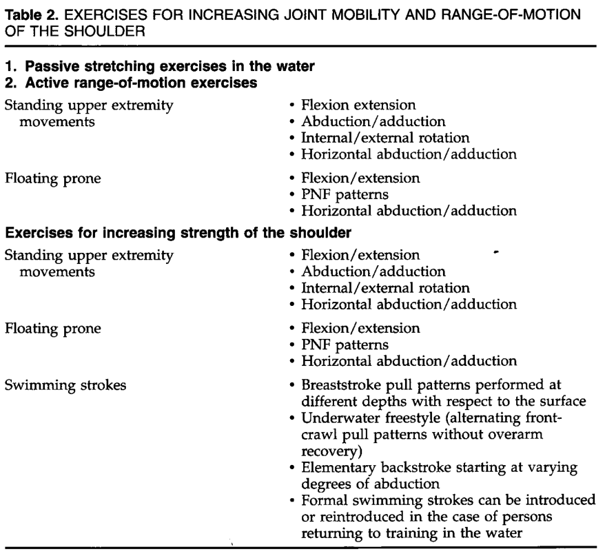 Aquatic therapy in the rehabilitation of Sports Injuries | EWAC Medical